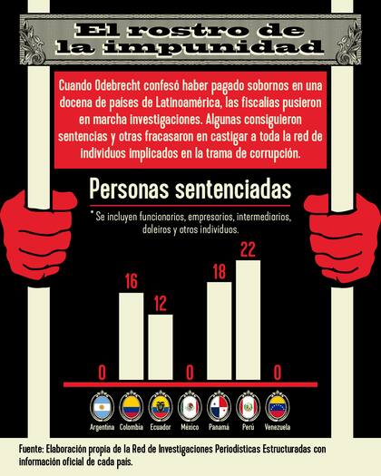 La investigación “Viaje al centro de Lava Jato” fue desarrollada por la “Red de Investigaciones Periodísticas Estructuradas”