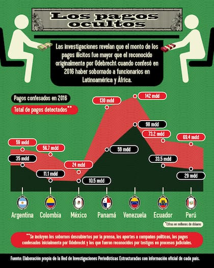 La investigación “Viaje al centro de Lava Jato” fue desarrollada por la “Red de Investigaciones Periodísticas Estructuradas”