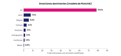 La ira y el asco eran los sentimientos predominantes en la conversación digital antes de que Adorni presentara su declaración jurada