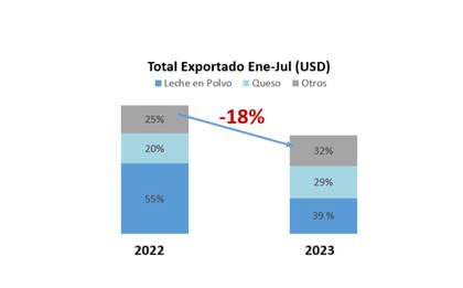 La leche en polvo cayó 25% desde agosto de 2022 hasta agosto de 2023 en el mercado internacional