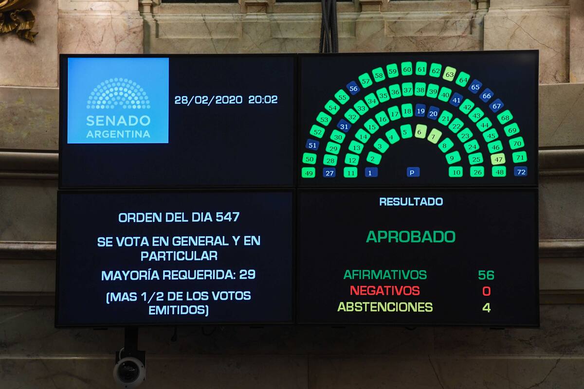 La ley fue sancionada por 56 votos a favor y cuatro abstenciones