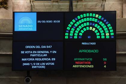 La ley fue sancionada por 56 votos a favor y cuatro abstenciones
