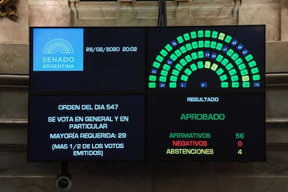 La ley fue sancionada por 56 votos a favor y cuatro abstenciones