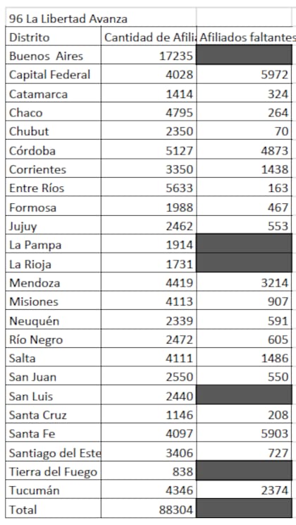 La Libertad Avanza perdería la habilitación nacional, y conservaría la distrital solo en cinco provincias