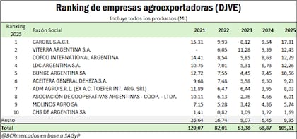 La lista de exportadores de 2025