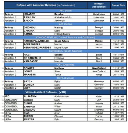 La lista oficial de la FIFA