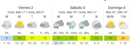 La lluvia regresaría el sábado en la Ciudad