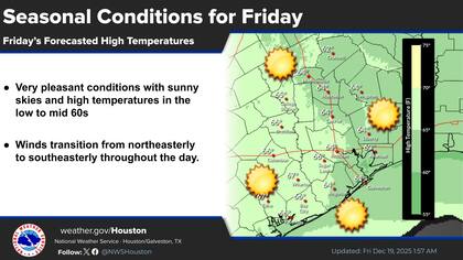 La mañana del viernes 19 será la última fresca antes del comienzo de un repunte térmico que llegará hasta la navidad