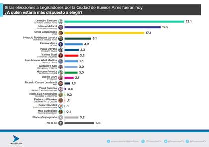 La más reciente encuesta de la consultora Proyección, que ubica a Santoro en primer lugar