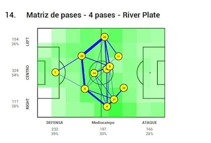La mayor combinación de pases de los jugadores de River ante Talleres se dio entre sus defensores: un símbolo de la falta de recursos ofensivos