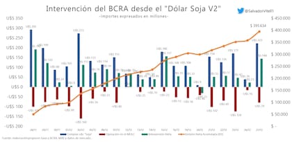 La mayor compra en doce días