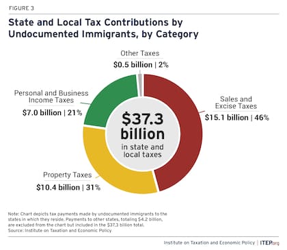 La mayor contribución fiscal de los inmigrantes indocumentados se hizo sobre las ventas (US$15 mil millones)