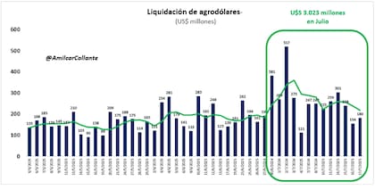 La mayor parte de los agrodólares ya pasaron por el mercado..
