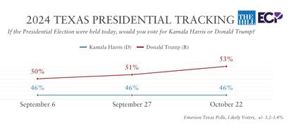 La mayoría de las encuestas dan como ganador a Trump en Texas