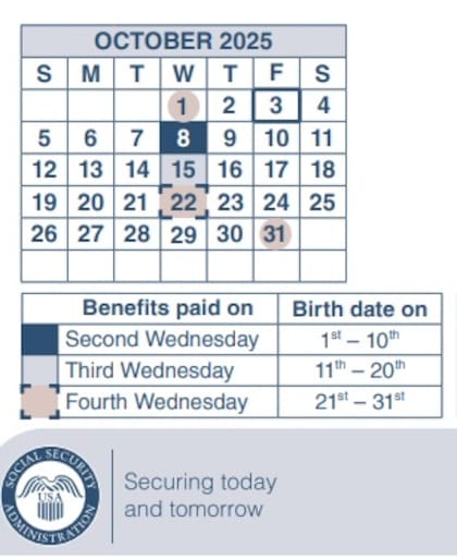 La mayoría de los depósitos se realizarán los días miércoles (Social Security Administration)