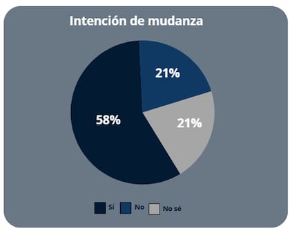 La mayoría de los encuentados que viven con sus padres señalaron que tienen intenciones de mudarse del hogar familiar