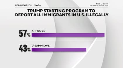 La mayoría de los encuestados aprueba un plan de deportación masiva