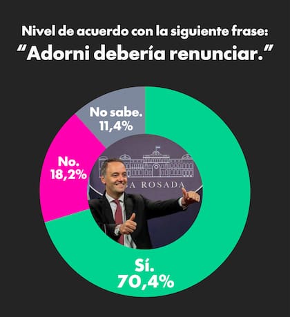 La mayoría de los encuestados opina que Adorni debería renunciar