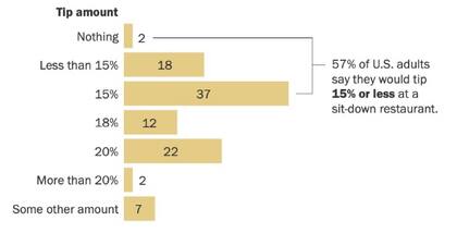 La mayoría de los estadounidenses (57%) dicen que dejan una propina del 15% o menos, según una encuesta de PWC