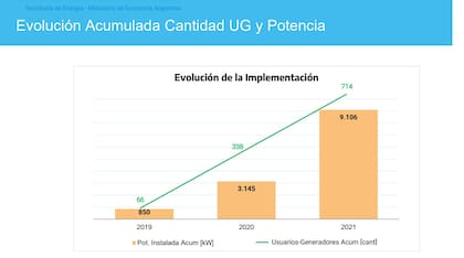 La mayoría de los prosumidores (productores y consumidores) que decidió generar su electricidad es usuario residencial (436), aunque los comercios o industrias (247) representan el 75% de la potencia instalada, con 6824 kW