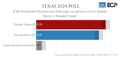 La mayoría de los sondeos muestran una ventaja a favor de Trump de entre cinco y siete puntos