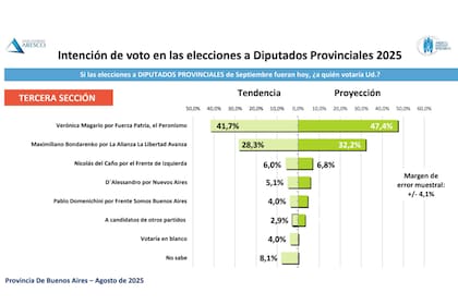 La medición en la tercera sección electoral