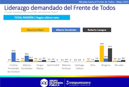 La medición sobre el liderazgo deseado en el Frente de Todos