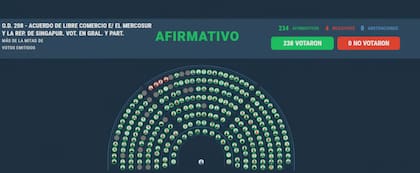La medida fue sancionada con amplia mayoría