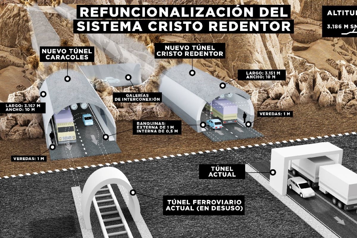 La mega obra contempla la ampliación del viejo túnel ferroviario Caracoles y la interconexión con el Cristo Redentor, ubicado a pocos metros.