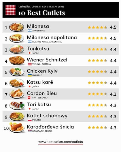 La milanesa es el mejor plato del mundo según el resultado del ranking Taste Atlas