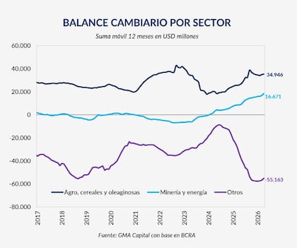 La minería y la energía aportaron US$16.671 millones en los últimos 12 meses, un récord histórico que refleja el cambio gradual de la matriz de generación de divisas de la Argentina.