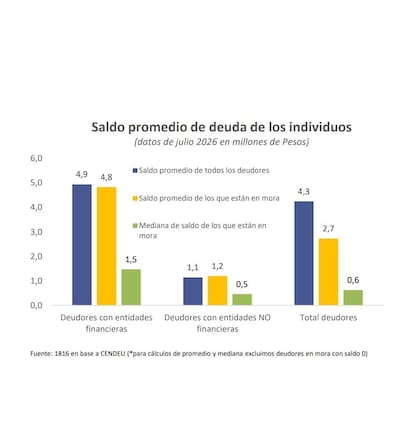 La mitad de los morosos debe menos de $626.000: el saldo es de $1,5 millones dentro del sistema financiero y de alrededor de $462.000 fuera de los bancos.