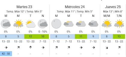 La mitad de semana se presentará fresca en territorio porteño
