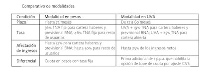La modalidad UVA tendrá plazos de hasta 60 meses y una tasa de UVA más 19% para quienes cobran sus haberes en el BNA; para el resto de los clientes será de UVA más 25%.