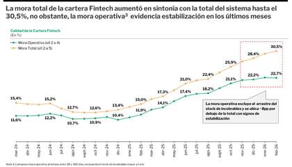 La mora alcanza al 30,5% del total del crédito fintech, según la Cámara Argentina Fintech y el ITBA