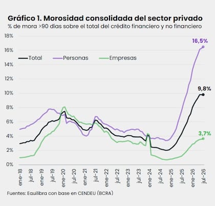 La mora de las empresas trepó del 0,7% al 3,7% en menos de dos años, aunque todavía está por debajo del récord del 8,1% que se registró a principios de 2020