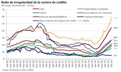 La mora en el universo de crédito no financiero fue de 26.9% en febrero. Fuente: Econview