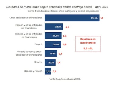 La mora es más elevada entre quienes se financian fuera del sistema bancario tradicional. Entre los deudores que sólo tienen créditos con fintech, el porcentaje de incumplimiento alcanza al 28,9%, frente al 19,2% de quienes se endeudan exclusivamente con bancos. En total, 5,3 millones de personas registran atrasos superiores a 90 días.