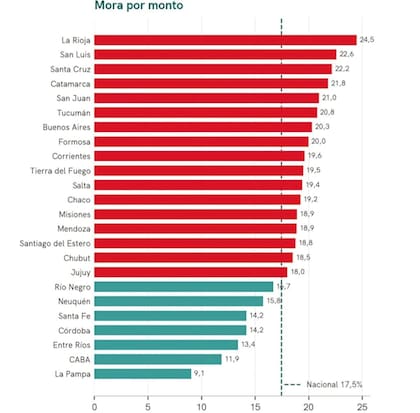 La mora por monto es el saldo en situaciones 3, 4, 5 y 11 sobre el crédito informado. Fuente: Universidad Austral y EcoGo