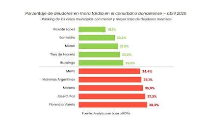 La mora también exhibe fuertes diferencias dentro del conurbano bonaerense. Vicente López registra la menor proporción de deudores con atrasos superiores a 90 días (15,1%), seguido por San Isidro y Morón. En el otro extremo aparecen Florencio Varela (38,3%), José C. Paz (37,3%) y Moreno (35,9%), con niveles más de dos veces superiores a los observados en los municipios con mejores indicadores.
