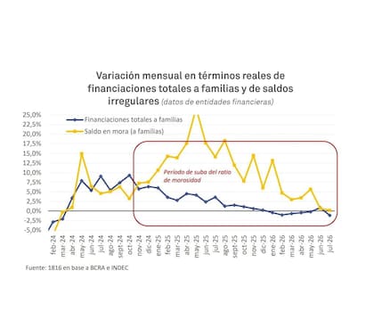La mora volvió a subir en julio porque cayó el financiamiento total a las familias en términos reales, mientras que el saldo irregular prácticamente no varió.