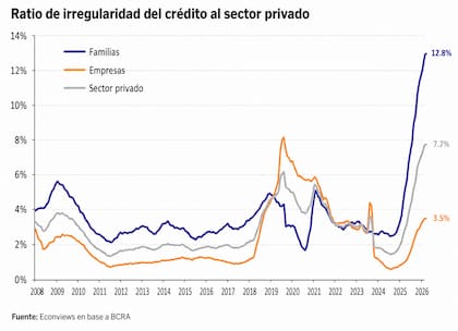 La morosidad del crédito alcanzó en mayo su nivel más alto desde la salida de la convertibilidad. El deterioro fue especialmente marcado entre las familias, donde la irregularidad llegó al 12,8%. Fuente: Econviews en base al BCRA