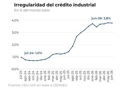 La morosidad en la industria presentó un crecimiento sostenido entre diciembre de 2024 y junio de 2026