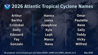 La NOAA compartió los 21 nombres aprobados para la temporada de tormentas 2026