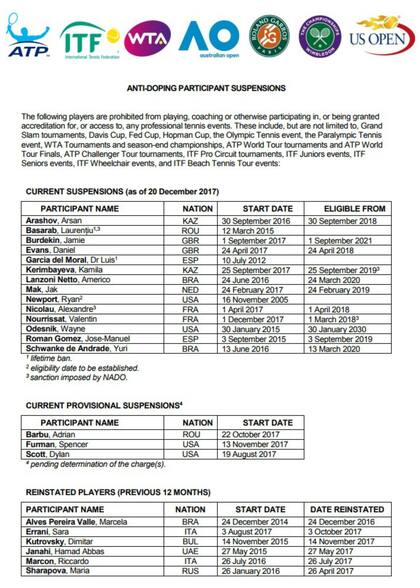 La nómina oficial de jugadores sancionados por la ITF