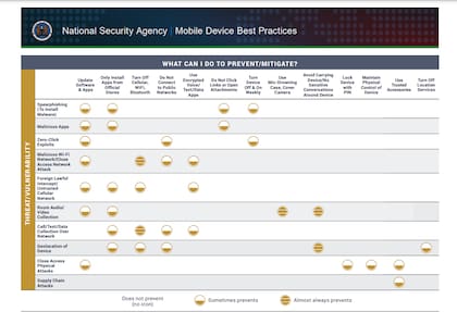 La NSA brinda una serie de consejos para prevenir y mitigar posibles ataque cibernéticos en los teléfonos inteligentes