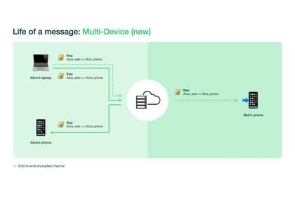La nueva arquitectura que implementó WhatsApp en la modalidad multidispositivo permitirá una experiencia consistente entre los diferentes equipos complementarios