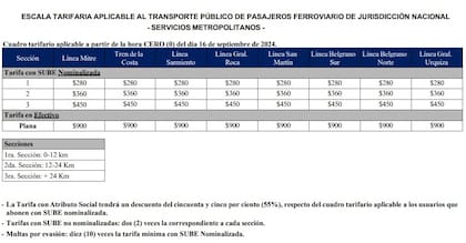 La nueva escala tarifaria para los boletes de trenes en los servicios metropolitanos