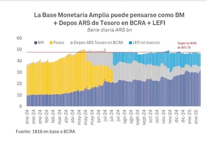 La oferta de pesos, con un techo inelástico
