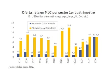 La oferta neta de divisas generada por petróleo, gas y minería alcanzó los US$8150 millones en el primer cuatrimestre de 2026, prácticamente el mismo nivel que los sectores cerealeros y oleaginosos. Es la primera vez en la serie que ambos complejos muestran una magnitud similar.